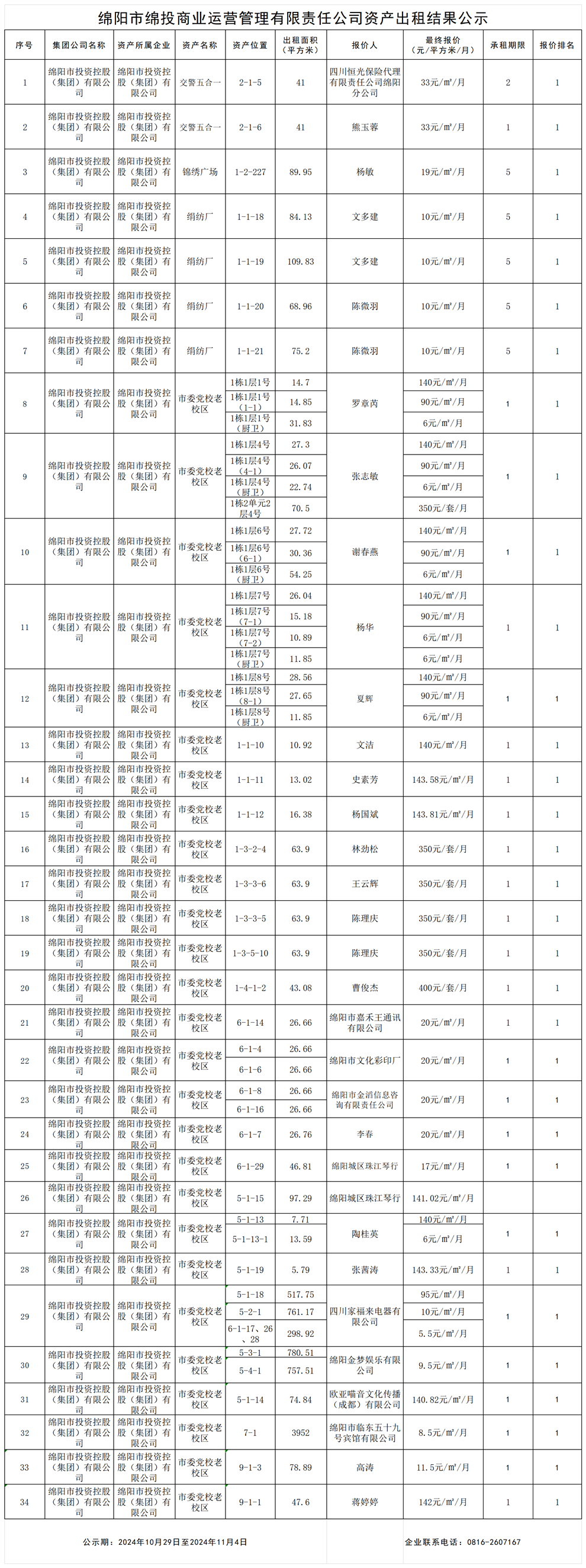 綿陽市綿投商業(yè)運營管理有限責任公司資產出租結果公示_結果公示模板