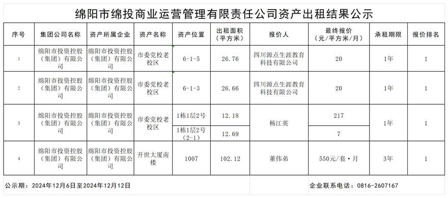 綿陽市綿投商業(yè)運營管理有限責任公司資產(chǎn)出租結(jié)果公示_結(jié)果公示模板_結(jié)果公示模板